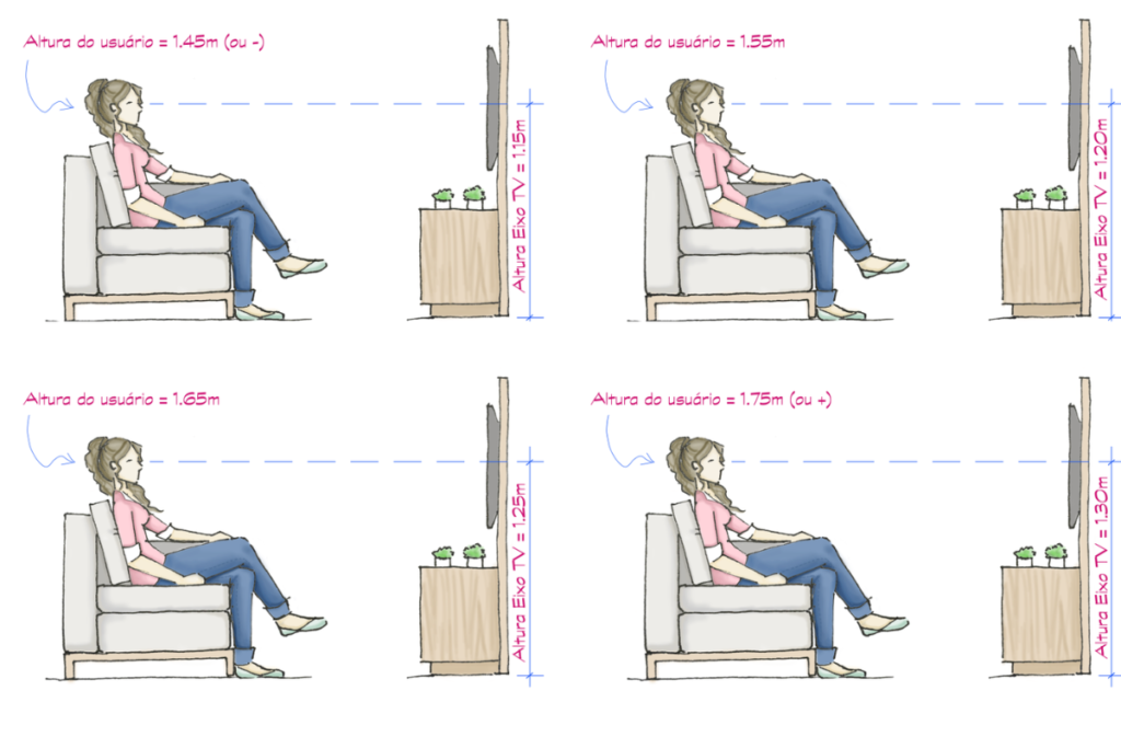 Altura do rosto e altura da televisão.